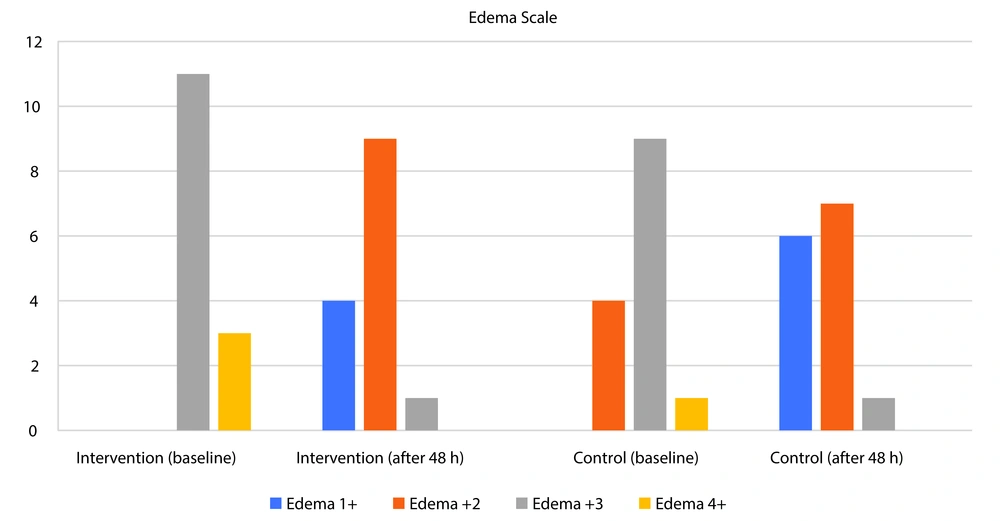 Edema Scale based on grade pitting edema in both groups at baseline and after 48 hours of treatment Edema Scale based on grade pitting edema in both groups at baseline and after 48 hours of treatment