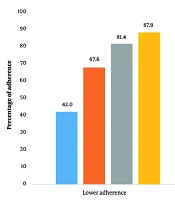 Assessment of Medication Adherence and Related Factors in Children and Adolescents with Cystic Fibrosis: A Pharmacist-Led Study