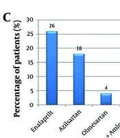 Prescribing Pattern of Antidiabetic and Antihypertensive Drugs in a Tertiary Care Teaching Hospital
