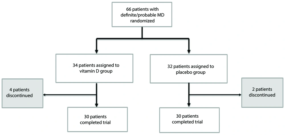 Flow diagram of patients Flow diagram of patients