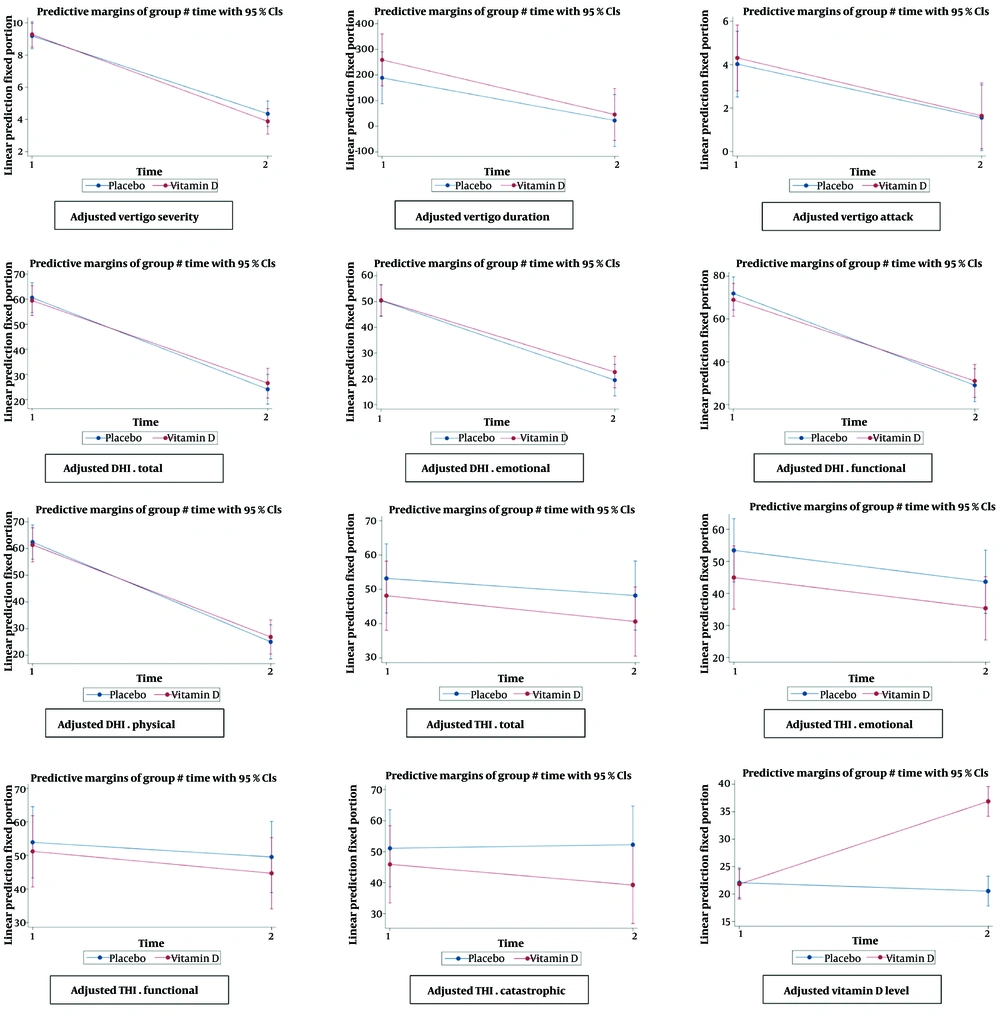 Adjusted figures of each variable before and after intervention in the study population Adjusted figures of each variable before and after intervention in the study population