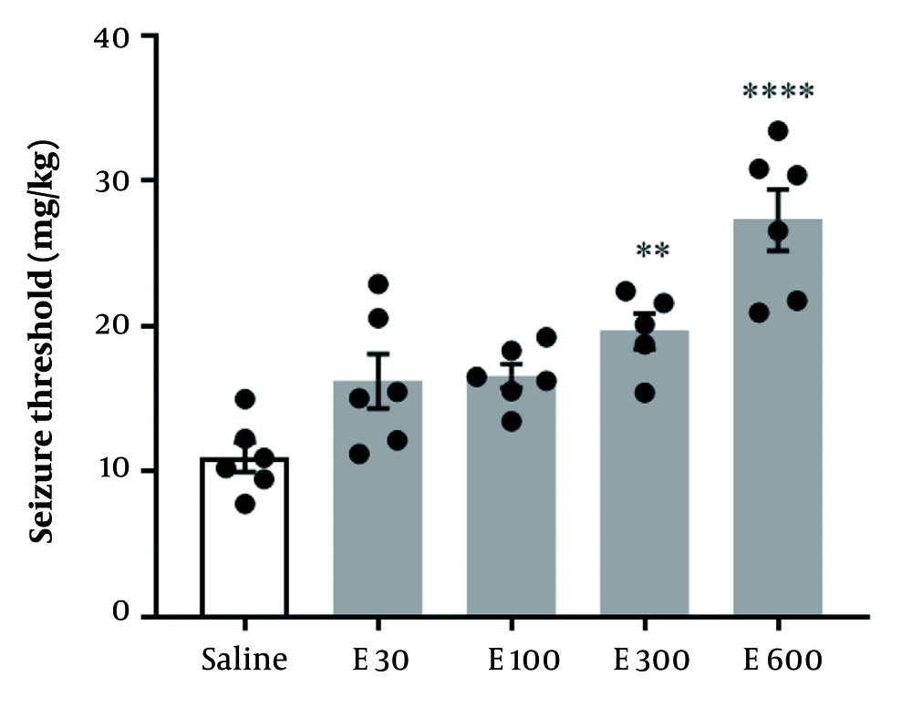 Effect of eucalyptol at various doses on seizure threshold. Data are presented as mean ± SEM. Statistical comparisons were performed using one-way ANOVA followed by Tukey’s multiple comparison test. E: Eucalyptol doses in mg/kg. ** P < 0.01, **** P < 0.0001 versus the saline-treated pentylenetetrazol (PTZ) group. Effect of eucalyptol at various doses on seizure threshold. Data are presented as mean ± SEM. Statistical comparisons were performed using one-way ANOVA followed by Tukey’s multiple comparison test. E: Eucalyptol doses in mg/kg. ** P < 0.01, **** P < 0.0001 versus the saline-treated pentylenetetrazol (PTZ) group.