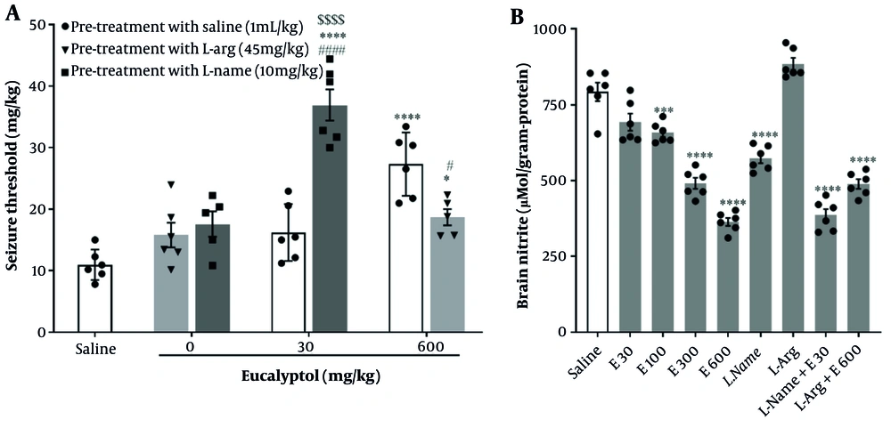 Mediation of eucalyptol’s anti-seizure effect via the nitric oxide (NO) pathway. Data are presented as mean ± SEM and analyzed by one-way ANOVA followed by Tukey’s post-hoc test. A, effects of L-NAME or L-arginine, alone and combined with eucalyptol, on pentylenetetrazol (PTZ)-induced seizure threshold; B, brain nitrite content across groups. Statistical significance is indicated as follows: * P < 0.05, *** P < 0.001, **** P < 0.0001 versus saline-treated PTZ group; ####P < 0.0001 versus eucalyptol (30 mg/kg)-treated PTZ group; # P < 0.05 versus eucalyptol (600 mg/kg)-treated PTZ group; $$$$P < 0.0001 versus L-NAME-treated PTZ group. Mediation of eucalyptol’s anti-seizure effect via the nitric oxide (NO) pathway. Data are presented as mean ± SEM and analyzed by one-way ANOVA followed by Tukey’s post-hoc test. A, effects of L-NAME or L-arginine, alone and combined with eucalyptol, on pentylenetetrazol (PTZ)-induced seizure threshold; B, brain nitrite content across groups. Statistical significance is indicated as follows: * P < 0.05, *** P < 0.001, **** P < 0.0001 versus saline-treated PTZ group; ####P < 0.0001 versus eucalyptol (30 mg/kg)-treated PTZ group; # P < 0.05 versus eucalyptol (600 mg/kg)-treated PTZ group; $$$$P < 0.0001 versus L-NAME-treated PTZ group.