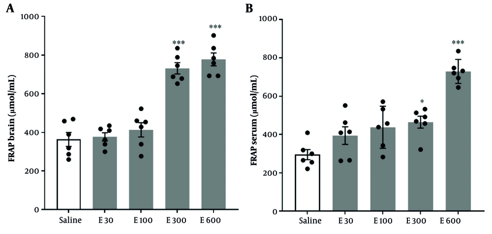 Effect of eucalyptol on total antioxidant capacity (TAC) in A, brain; and B, serum. Data are presented as mean ± SEM and analyzed using one-way ANOVA with Tukey’s multiple comparison test. E: Eucalyptol at indicated doses. * P < 0.05, *** P < 0.001 versus saline-treated pentylenetetrazol (PTZ) group. Effect of eucalyptol on total antioxidant capacity (TAC) in A, brain; and B, serum. Data are presented as mean ± SEM and analyzed using one-way ANOVA with Tukey’s multiple comparison test. E: Eucalyptol at indicated doses. * P < 0.05, *** P < 0.001 versus saline-treated pentylenetetrazol (PTZ) group.
