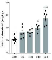 Eucalyptol (1,8-Cineole) Exhibits Anti-seizure Activity Potentially via Modulation of the Nitric Oxide Pathway