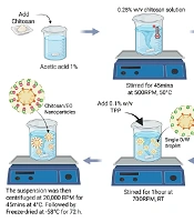 Size-Tunable Agarwood-Oil–Loaded Chitosan Nanoparticles for Sustainable Biofunctional Textiles