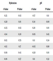 Cutaneous Biophysical Parameters in Different Stages of Chronic Kidney Disease and the Relationship with Water Content and Severity of Pruritus