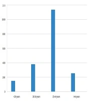 Recent Trends of Syndromic Sexually Transmitted Infections at a Tertiary Care Center in Maharashtra, India: A Retrospective Analysis