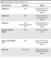 Relationship Between Keloid Pathogenesis and Endothelial Progenitor Cells: A Review Study