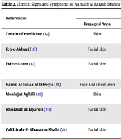 Novel Preventive and Therapeutic Strategies for Ephelides (Freckles) from a Persian Medicine Perspective: A Narrative Review