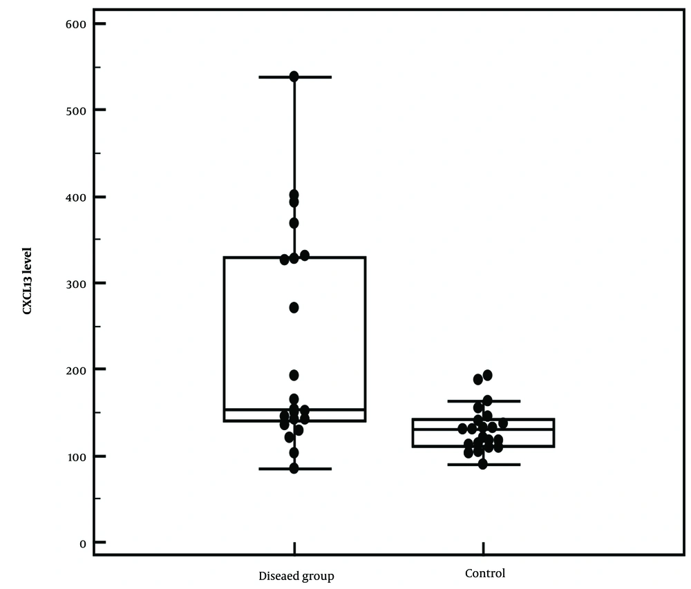 Chemokine (C-X-C motif) ligand 13 (CXCL13) level (ng/L) among patients with vitiligo compared to controls. In comparison to healthy controls, patients with vitiligo showed substantially higher blood levels of CXCL13 (mean: 227.35 ± 125.70 ng/L, range: 85.59 - 538.38 ng/L) (P = 0.002*). Chemokine (C-X-C motif) ligand 13 (CXCL13) level (ng/L) among patients with vitiligo compared to controls. In comparison to healthy controls, patients with vitiligo showed substantially higher blood levels of CXCL13 (mean: 227.35 ± 125.70 ng/L, range: 85.59 - 538.38 ng/L) (P = 0.002*).