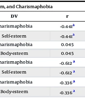 The Gender-Specific Dynamics of Charismaphobia in Relation to Body-Esteem and Self-Esteem: Implications for Cosmetic and Psycho-dermatology