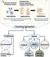 In Search of Predictive Indicators for the Development of Psoriatic Arthritis in Patients with Cutaneous Psoriasis: The Path Traversed and the Road Ahead