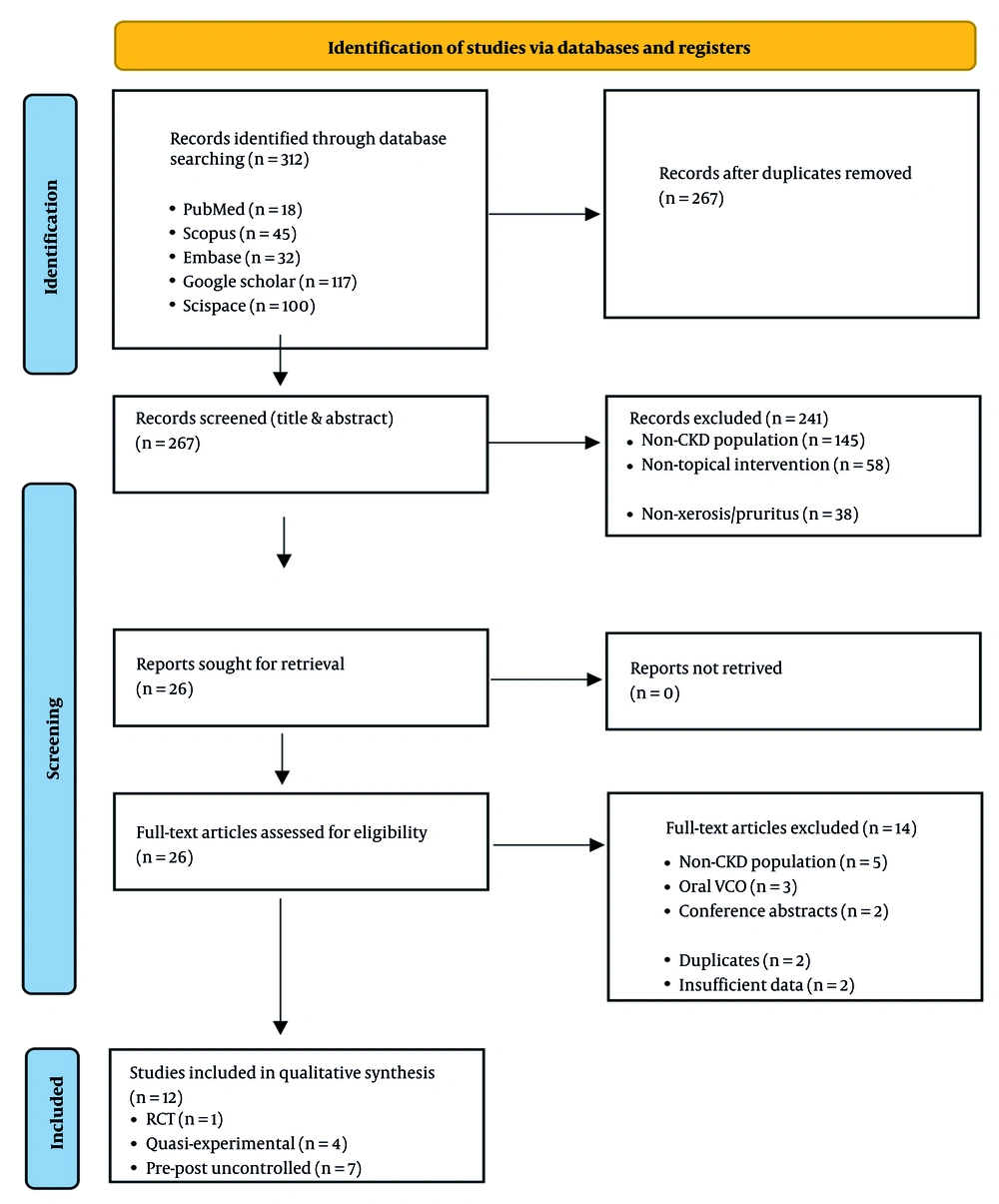 Preferred reporting items for systematic reviews and meta-analyses (PRISMA) flow diagram Preferred reporting items for systematic reviews and meta-analyses (PRISMA) flow diagram