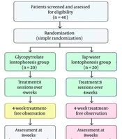 Glycopyrrolate Iontophoresis Versus Tap Water Iontophoresis in Primary Focal Hyperhidrosis: A Randomized Controlled Superiority Trial