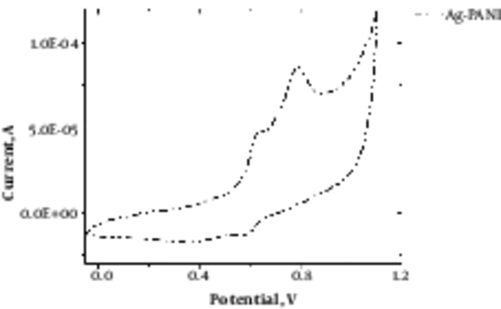 Cyclic Voltammetry of Agarose/Polyaniline Cyclic Voltammetry of Agarose/Polyaniline