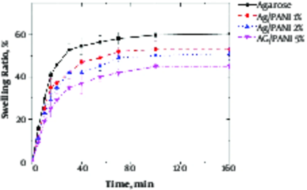Swelling Behavior of Agarose and Agarose/Polyaniline Swelling Behavior of Agarose and Agarose/Polyaniline
