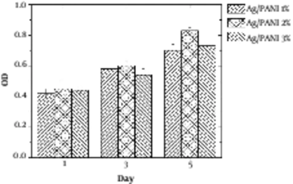 Cell Viability Assessment at Different Amounts of Polyaniline in Samples Cell Viability Assessment at Different Amounts of Polyaniline in Samples