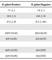 Association of Chronic Urticaria with Helicobacter pylori Infection in Duhok City, Kurdistan Region of Iraq