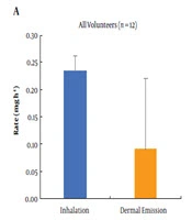 Measurement of Toluene Emanating from the Surface of Human Skin in Relation to Toluene Inhalation