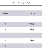 Car Accidents and Social Capital During Pregnancy in Semnan
