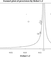 Meta-analysis of studies on the relationship between social health and job satisfaction in Iran