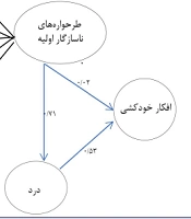 Structural Model for Predicting Suicidal Ideation Based on Early Maladaptive Schemas with the Mediating Role of Pain in High School Students