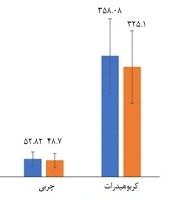 Assessment of the Risk Arising from a High Carbohydrate Diet in the Development of Cardiovascular Diseases in the Habitat of North of Iran (the PERSIAN Guilan Cohort Study)