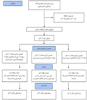 Comparing the Effect of Ondansetron , Dexamethasone and  There Combonition  in Reducing Postoperative Nausea and Vomiting (PONV) After Hysterectomy, a Single-Blind Randomized Clinical Trial Study