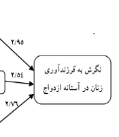 Attitude Towards Having Children in Women at the Threshold of Marriage in the Southwestern Region of Khuzestan