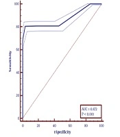 The Relationship Between Hemoglobin Level and No-Reflow Phenomenon in Patients with Myocardial Infarction Undergoing Primary PCI