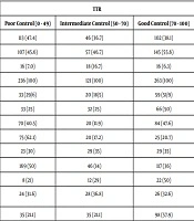 Assessment of Anticoagulation Control Association with Warfarin Knowledge and Demographic Features of Iranian Population