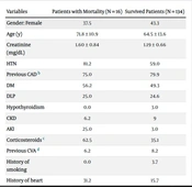 Cover image of the article: Evaluation of Relationship of Existence of Cardiovascular Disease and Incidence of Mortality and Renal Replacement Therapy in Corona-Positive Patients Admitted in ICU