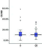Evaluation of Serum Levels of CK-MB in Heart Transplant Patients and Their Relationship with Graft Rejection Grades