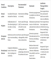 A Review of Dental Imaging and Treatment Protocol Prior to Open Heart Valve Surgery: An Evidence-Based Approach