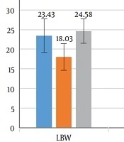 Comparison of Motor Development in Preterm, and Term Children Aged 3 to 7 Years
