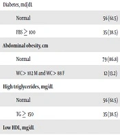 Prevalence of Metabolic Syndrome and Risk Factors for Cardiovascular Disease in Hemophilia Patients Compared to a Control Group in South Khorasan, Iran