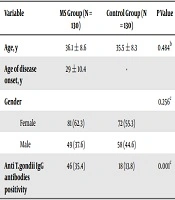 The Role of Toxoplasma gondii Infection Among Multiple Sclerosis Patient Compared to Ordinary People in South of Iran: A Case-Control Study