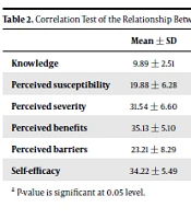 Cognitive Factors Affecting AIDS Preventive Behaviors in Iranian Women with Addicted Spouses