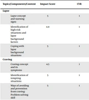 Development and Psychometric Assessment of Lapse Management Program and Educational Content After Quitting in Patients with Substance Use Disorders