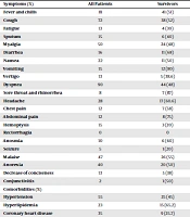 Evaluation of Clinical Features and Outcomes of Patients with Coronavirus (COVID-19) Admitted to ICU in Southeastern Iran in 2020