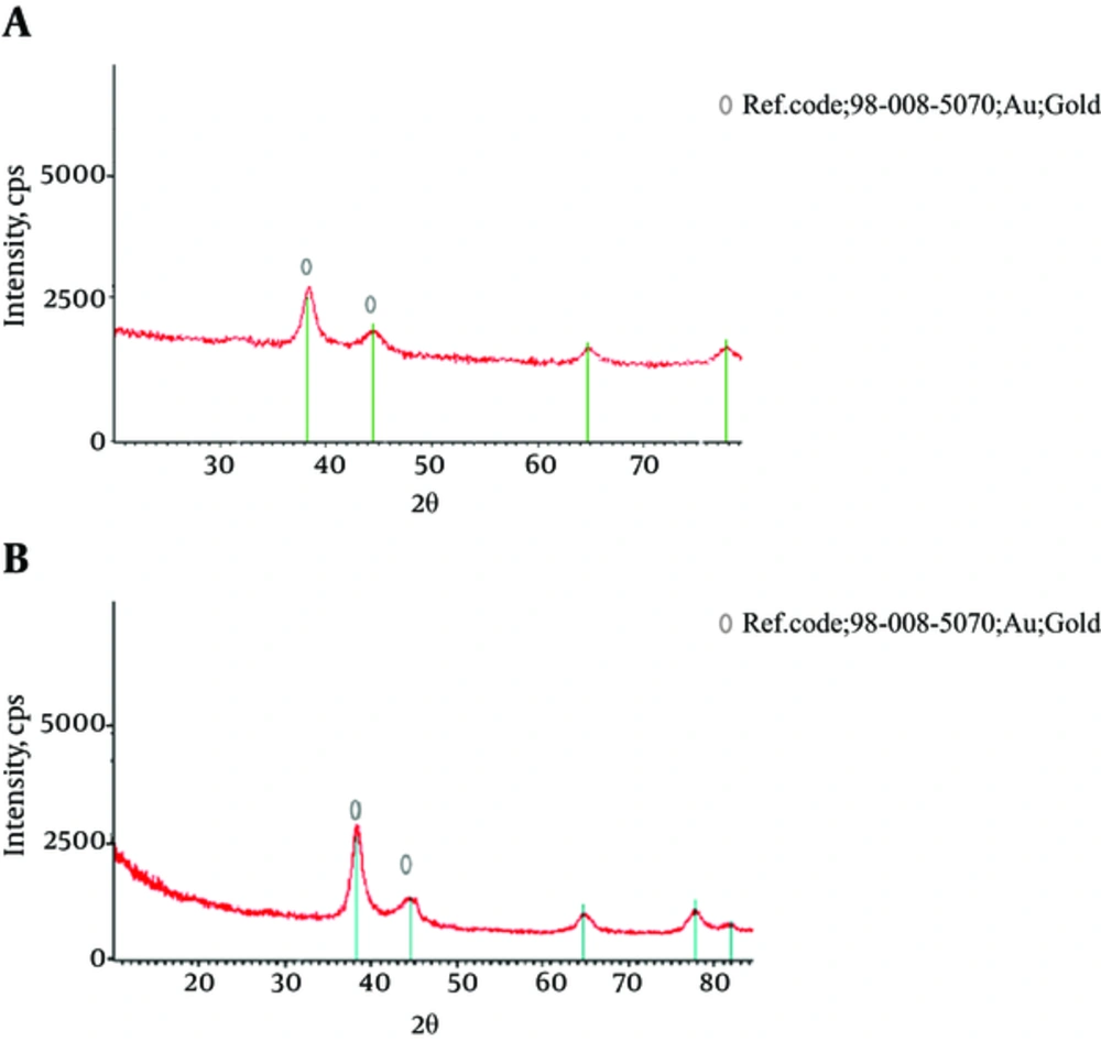 XRD Patterns of AuNPs at 50°C and pH 7.5 for A, Barberry; B, and Saffron XRD Patterns of AuNPs at 50°C and pH 7.5 for A, Barberry; B, and Saffron