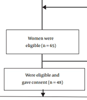 Cover image of the article: Effectiveness of Mindfulness-Based Counseling on the Health Promoting Lifestyle in Iranian Middle-Aged Women: An Experimental Study