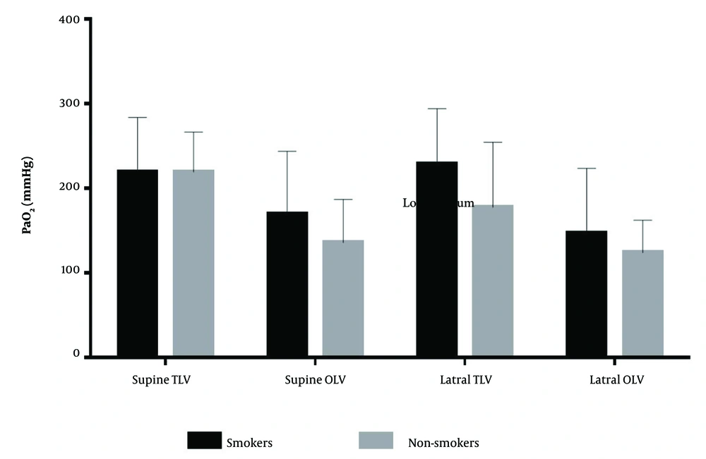 The PaO<sub>2</sub> levels in smoker and nonsmoker groups. OLV, One-lung ventilation, TLV, Two-lung ventilation The PaO<sub>2</sub> levels in smoker and nonsmoker groups. OLV, One-lung ventilation, TLV, Two-lung ventilation