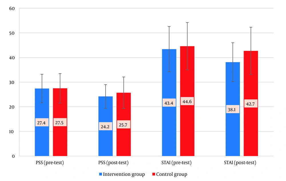 Comparison of Perceived Stress Scale (PSS) and State-Trait Anxiety Inventory Scores (STAI) between groups and before-after the treatment in the intervention and control group Comparison of Perceived Stress Scale (PSS) and State-Trait Anxiety Inventory Scores (STAI) between groups and before-after the treatment in the intervention and control group