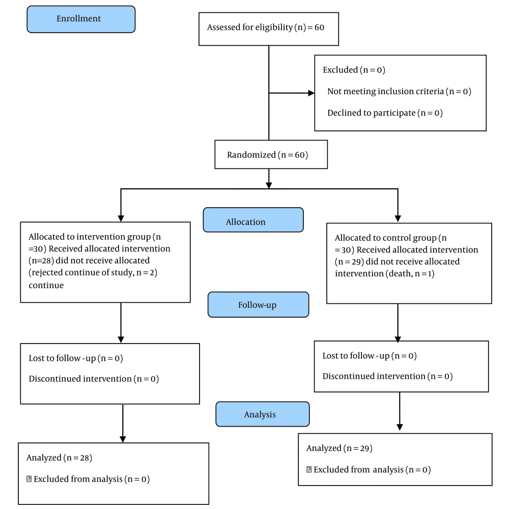 The flow diagram of the study The flow diagram of the study