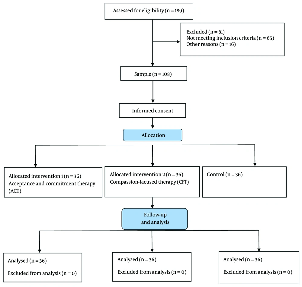 CONSORT flowchart of participant recruitment and study design CONSORT flowchart of participant recruitment and study design