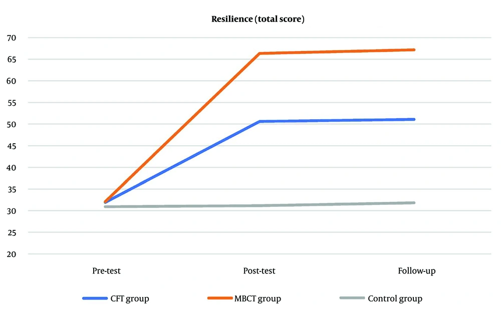 Mean total resilience scores across compassion-focused therapy (CFT), mindfulness-based cognitive therapy (MBCT), and control groups over time Mean total resilience scores across compassion-focused therapy (CFT), mindfulness-based cognitive therapy (MBCT), and control groups over time