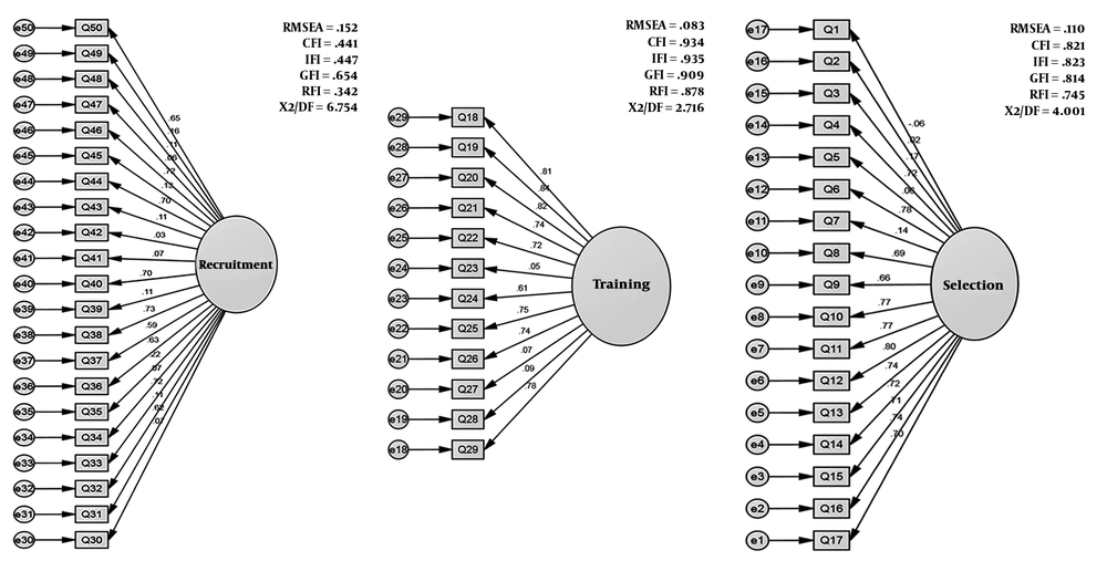 Standardized path coefficients in the factor analysis model for selection, training, and recruitment of nursing managers Standardized path coefficients in the factor analysis model for selection, training, and recruitment of nursing managers