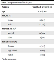 Cover image of the article: Comparing the Effect of Teach Back and Video Tape Education on Self-efficacy and Self-care in Type 2 Diabetes Patients
